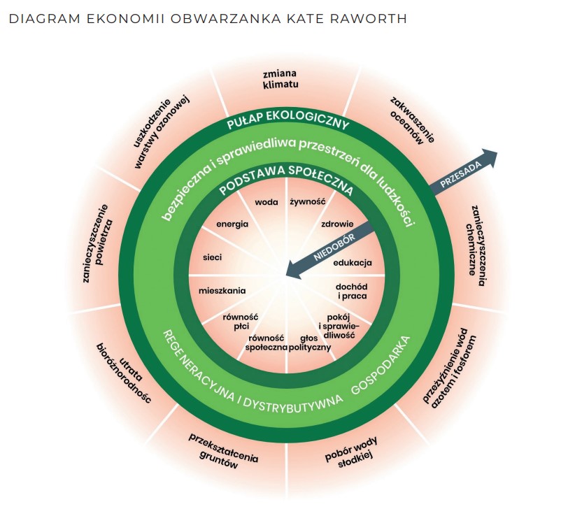Model ekonomii obwarzanka w odniesieniu do budownictwa wskazuje, że sektor budowlany musi działać w ramach granic planetarnych przy jednoczesnym zapewnieniu podstawowych potrzeb społecznych.